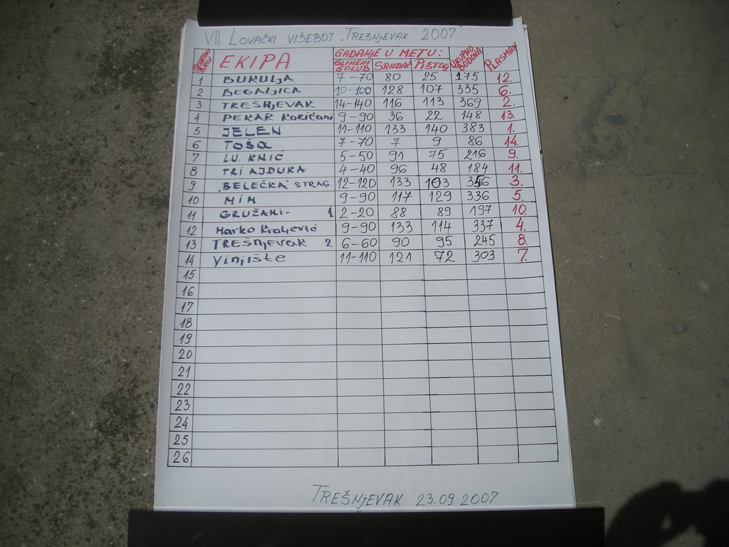 Rezultati lovačkog višeboja "Trešnjevac" 2007